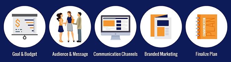 Your capital campaign consultant should craft a communications plan that takes into account several key factors.