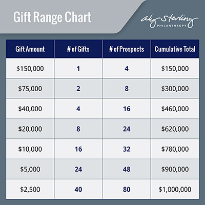 Use a gift range chart to see how many gifts you will need to reach your capital campaign's fundraising goals. 