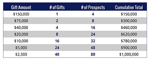 Use a gift range chart when crafting your fundraising plan.