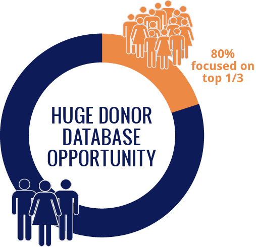 Huge Donor Database Opportunity infographic