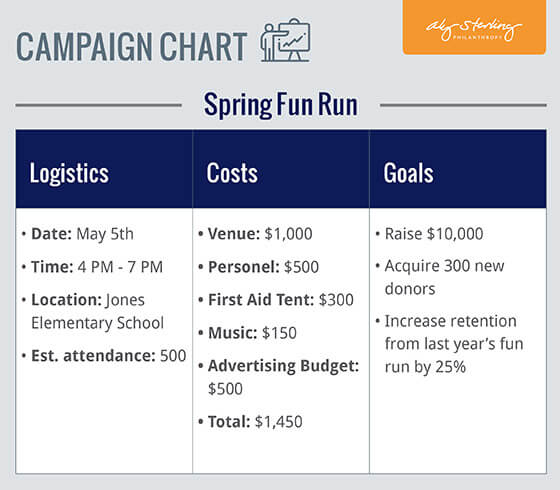 Create a campaign chart when outlining your fundraising plan.