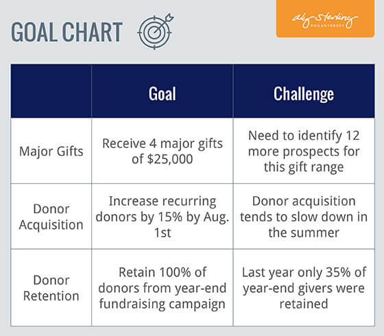 Use a goal chart when crafting your fundraising plan.