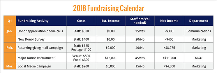 Use a fundraising matrix to delegate tasks among your nonprofit.
