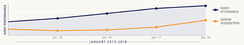 A data analysis graphic comparing fundraising metrics year over year.