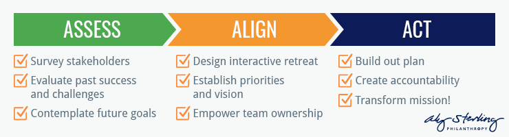 There are three steps to the Aly Sterling Philanthropy strategic planning process: assess, align, and act.