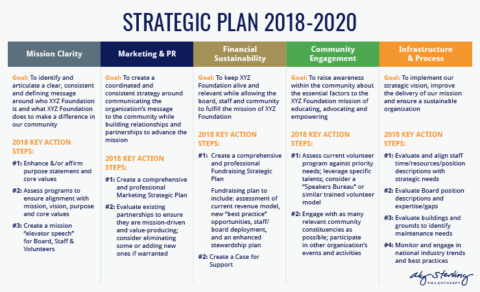 The Complete Guide to Nonprofit Strategic Planning
