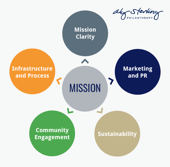 non profit strategic plan outline