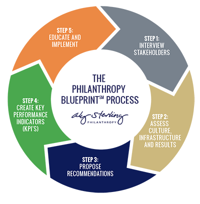 This image showcases Aly Sterling Philanthropy’s process for helping nonprofits optimize their fundraising strategies. 