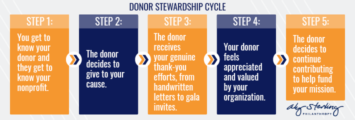 The donor stewardship cycle, an important part of your fundraising strategy, involves getting to know donors, thanking them for their involvement and encouraging them to stay involved with your cause.