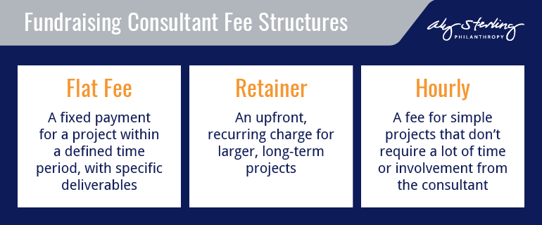 Fundraising consultant fee structures vary, typically falling into a flat fee, retainer or hourly structure. 