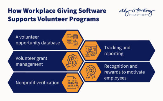 This image outlines the key features of workplace giving software that can support corporate volunteering programs.