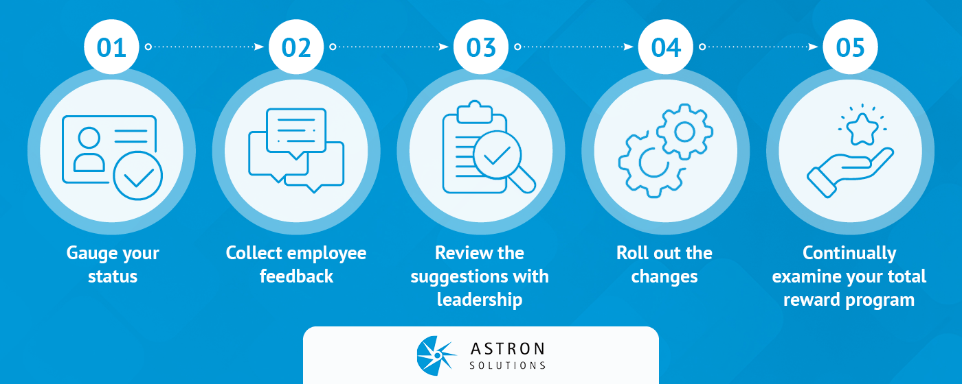 These are the steps to set up your total rewards approach, as outlined below.