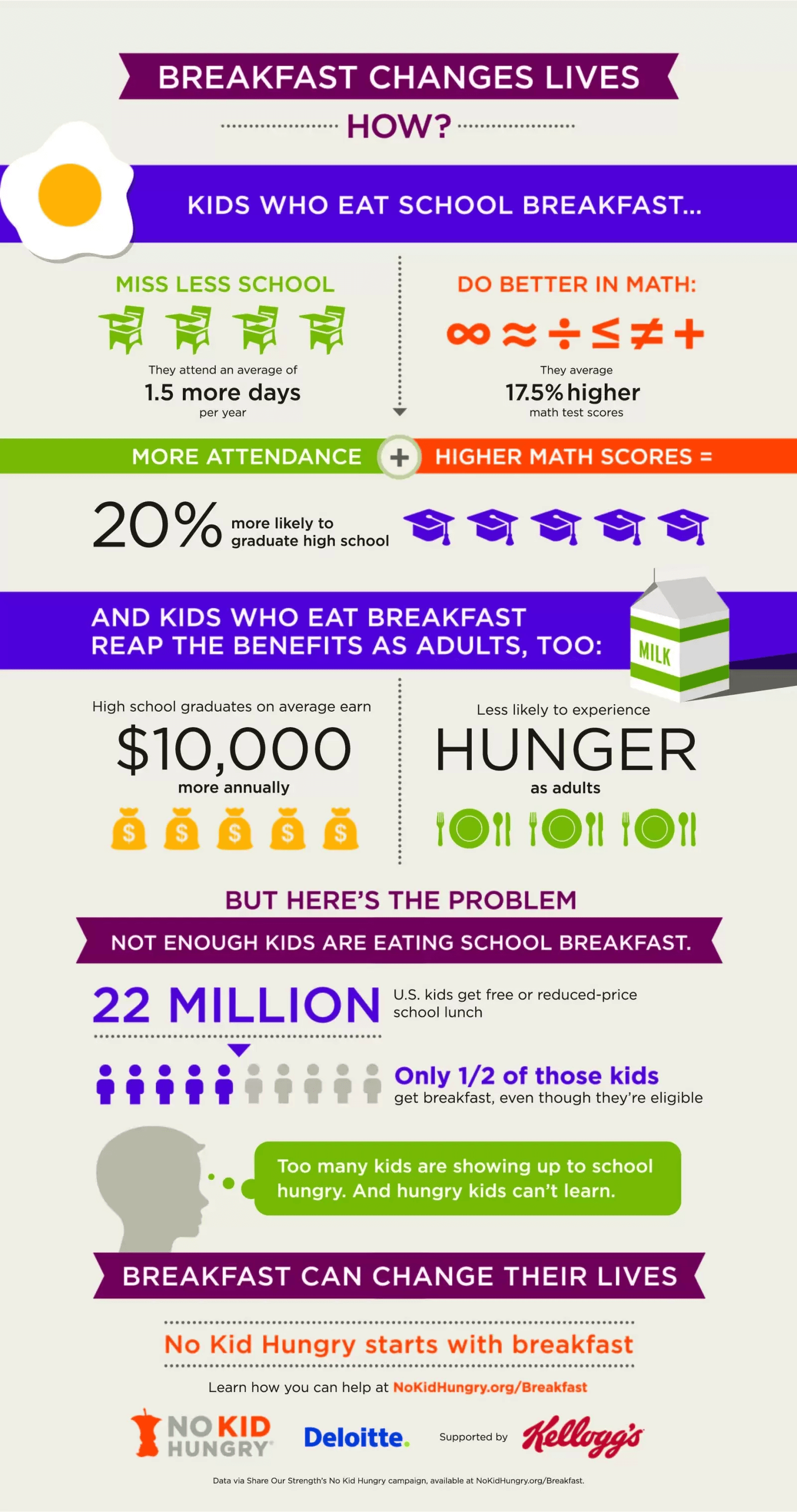 This No Kid Hungry infographic is an example of a great way to tell a nonprofit’s story visually. 