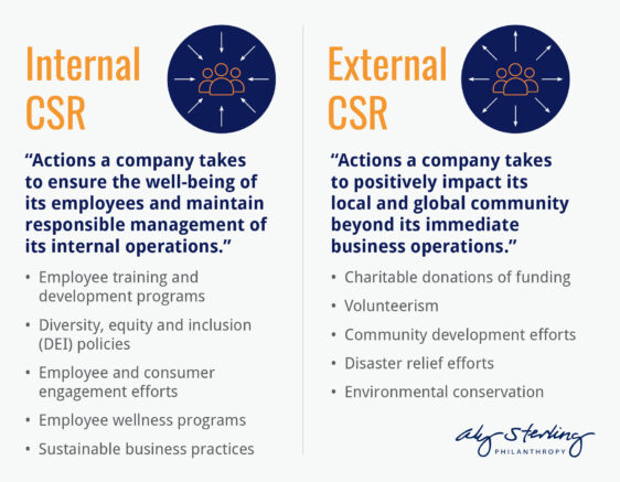 This image is a list explaining the difference between internal and external CSR within corporate philanthropy. 