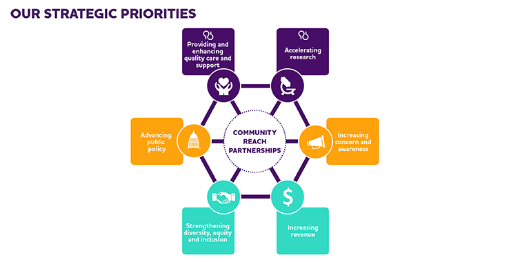 As part of their nonprofit strategic planning, the Alzheimer’s Association identifies their six strategic priorities.