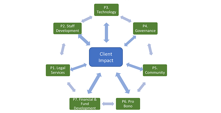 The Legal Aid Foundation lists out seven strategic priorities to center their nonprofit strategic planning around. 