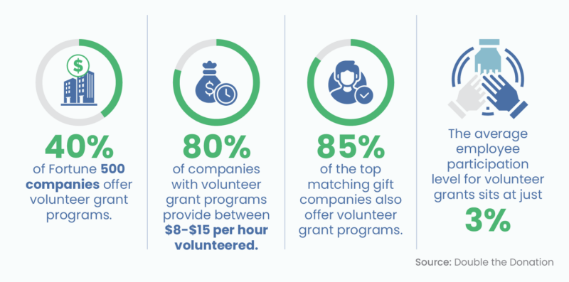 everal volunteer grant statistics, written out below.