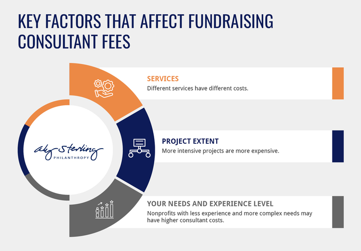 Infographic showing the factors that affect fundraising consultant fees, as described in the text below.